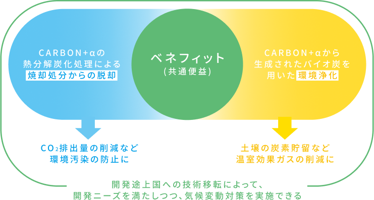 開発途上国への技術移転によって、開発ニーズを満たしつつ、気候変動対策を実施できる
